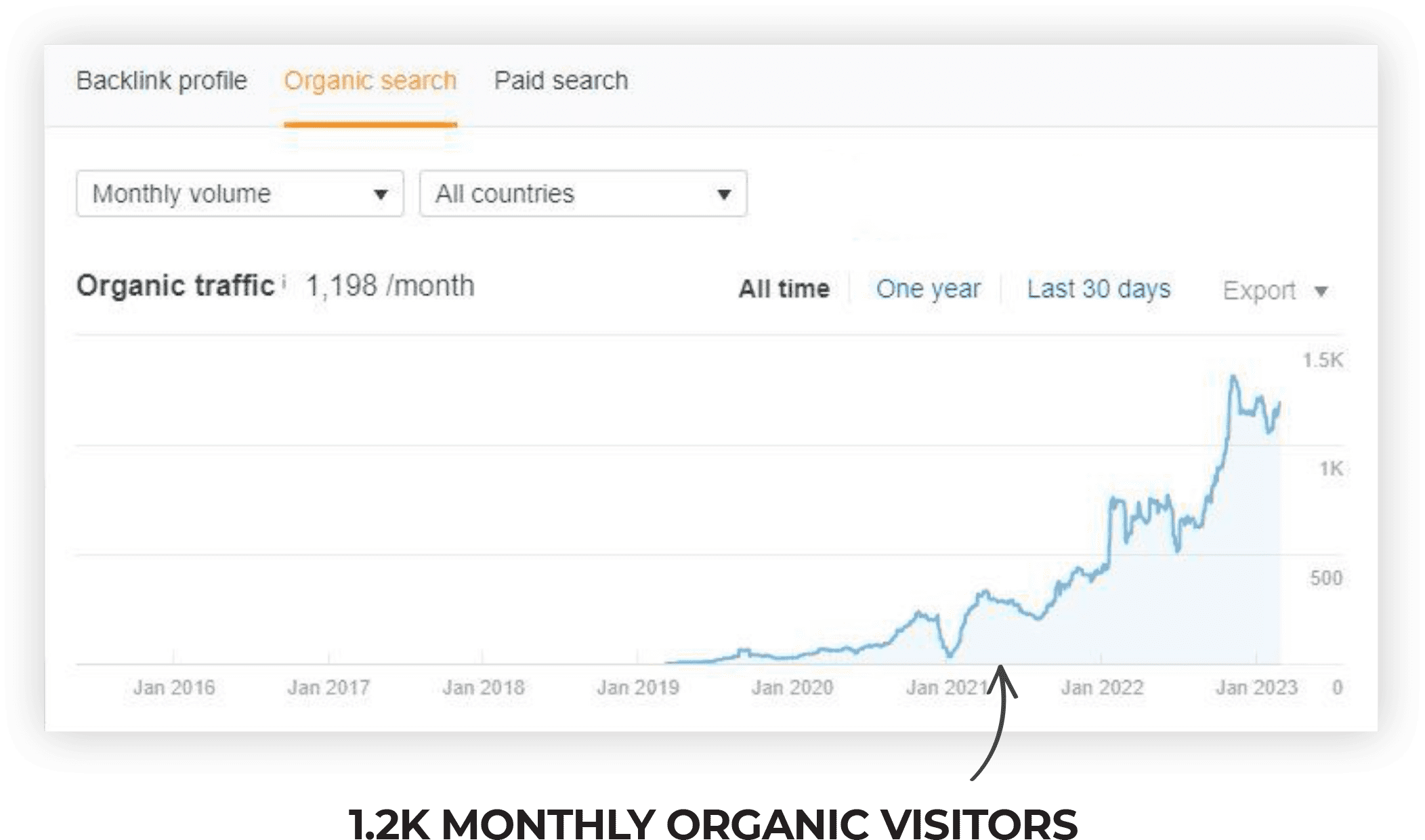 SEO Results - Proof