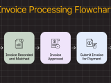 What Is Invoice Processing What Key Steps Are Involved Tipalti