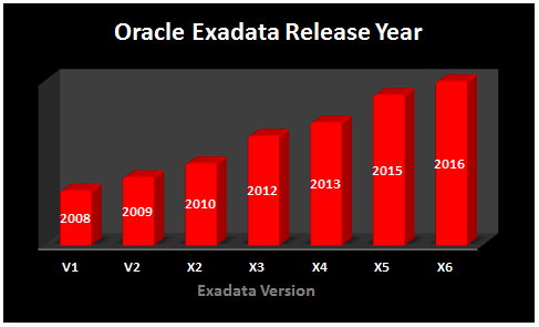 Oracle Exadata Version & Patching