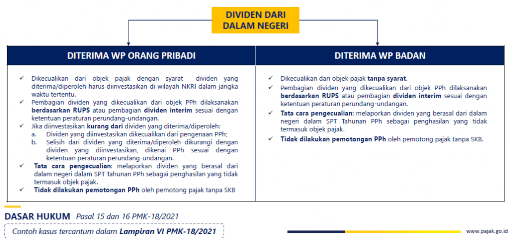 Pph atas pembagian dividen yang diterima oleh wp orang pribadi tersebut dilaporkan kedalam penghasilan yang tidak termasuk objek pajak. Dividen Kini Tidak Dipotong Pajak Perhatikan Caranya Tips Pajak