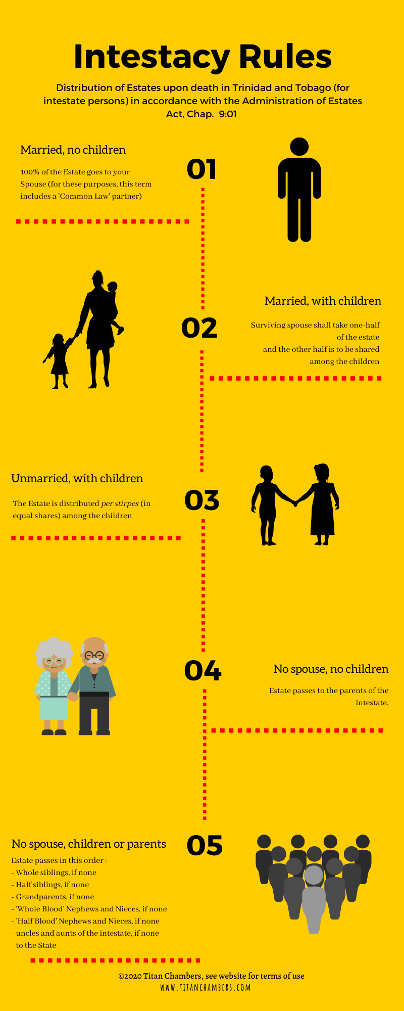 This Infographic shows the Intestacy Rules respective to the estates of persons that did not make a valid Will in Trinidad and Tobago. 