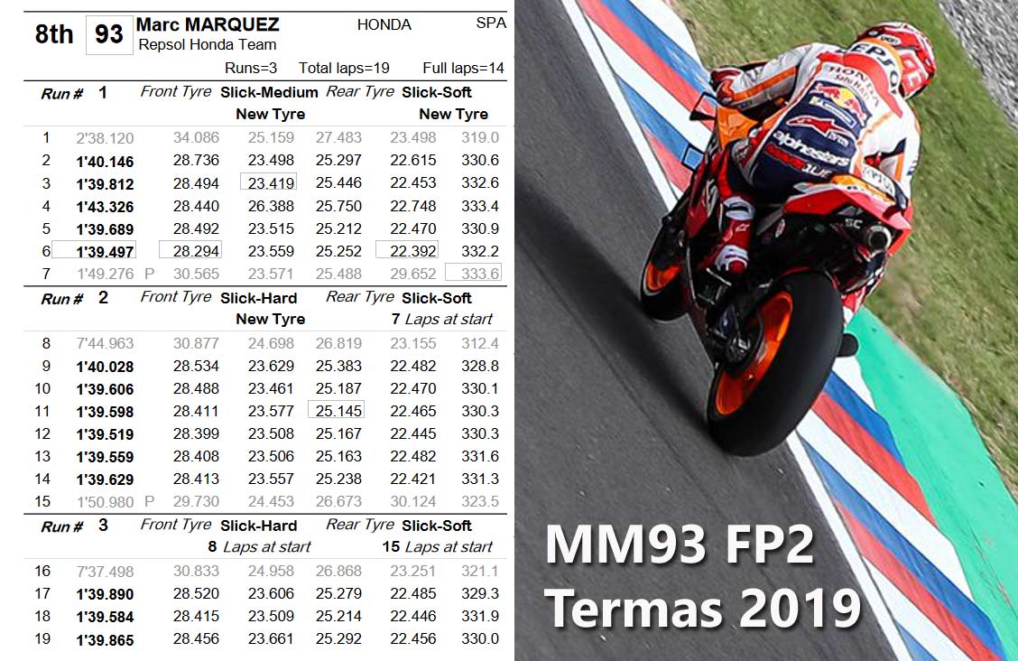 Bongkar Yang Tersembunyi Dari Data Marc Marquez Di Fp2