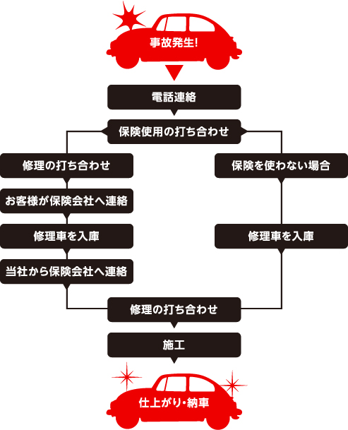 保険事故について
