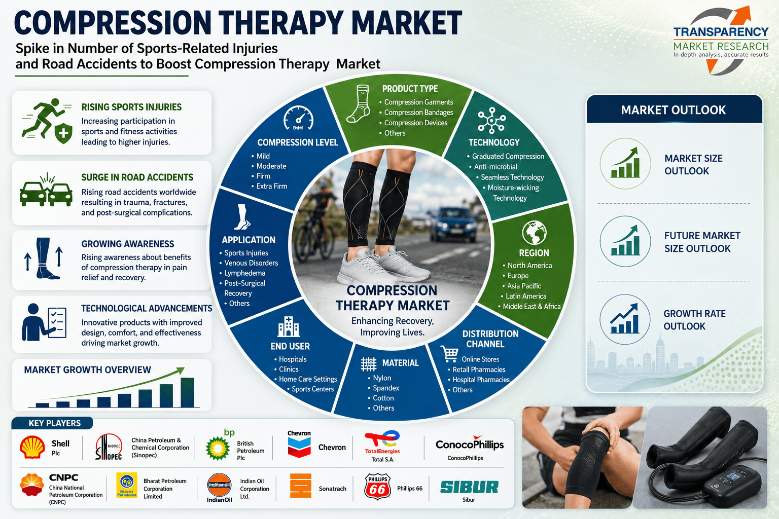 Spike in Number of Sports-Related Injuries and Road Accidents to Boost Compression Therapy Market