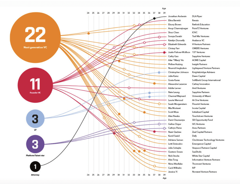 40 rising stars to tap into in 2022