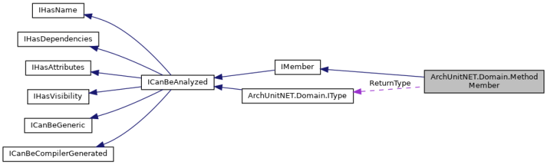 Api Documentation Archunitnet Domain Methodmember Class Reference - Colorful Texture Collection - Mobile Quality
