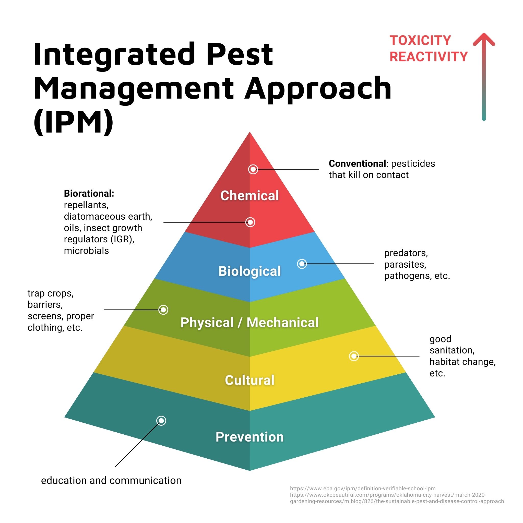 Integrated Pest Management Approach