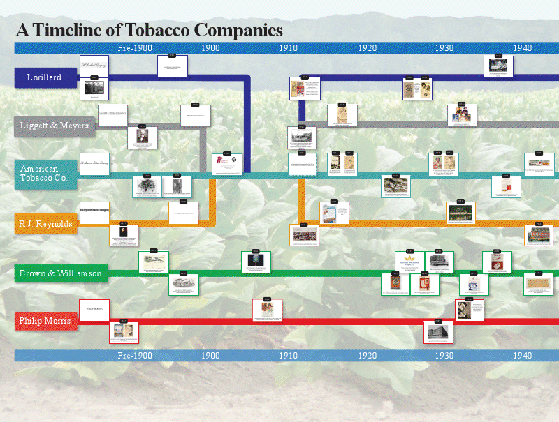 Century of Cigarettes Timeline Sections and Graphics