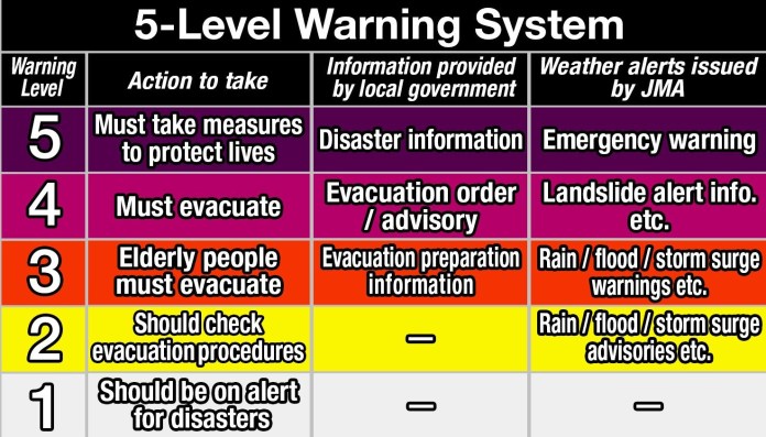 JMA five-level disaster warning scale