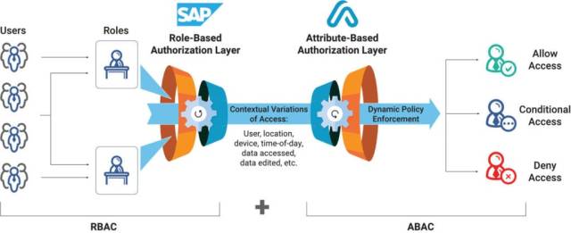 What Is SAP GRC? Best Practices