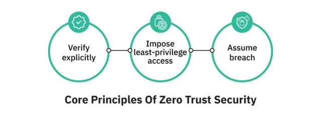 Core Principles of Zero Trust Security