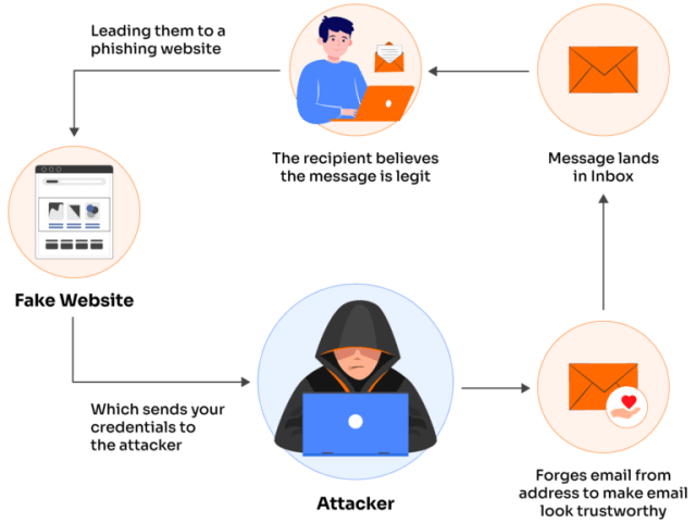 Phishing vs. Spoofing