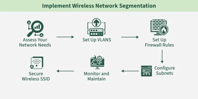 Implementing Wireless Segmentation