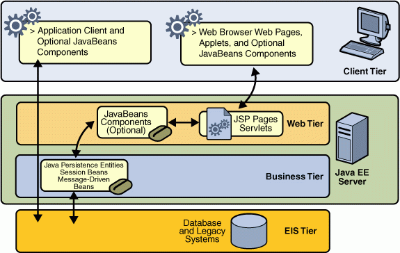 Java EE Containers
