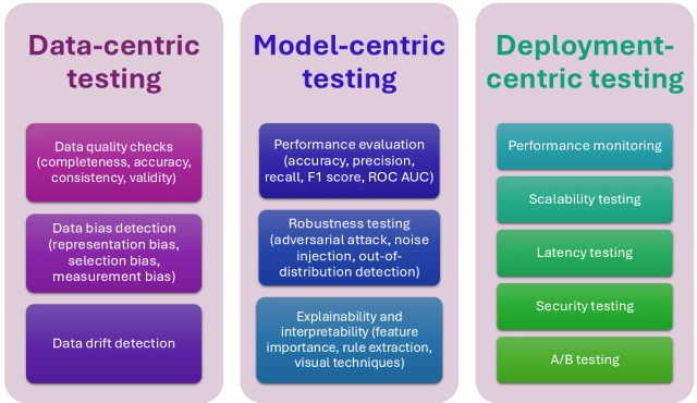 Machine Learning Models Testing Strategies