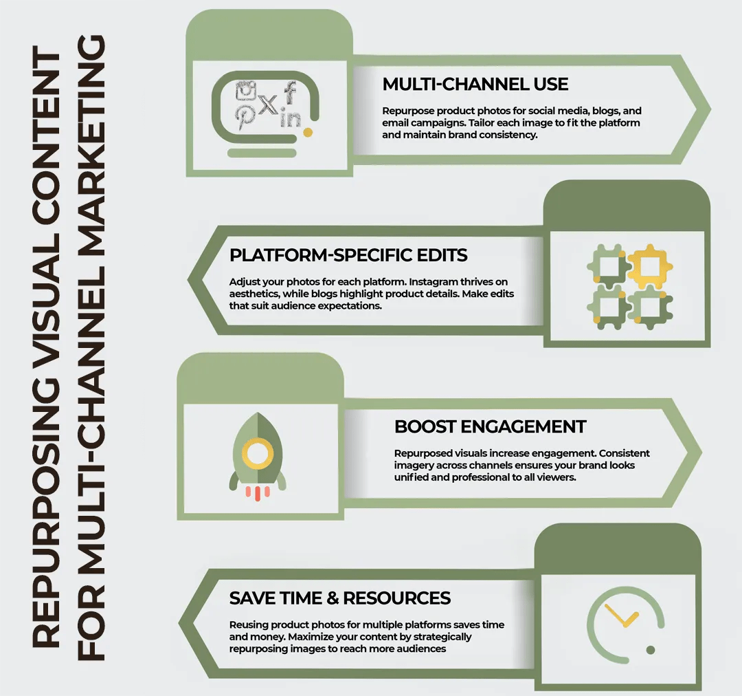 Infographic on Repurposing Product Photography in Content Marketing.