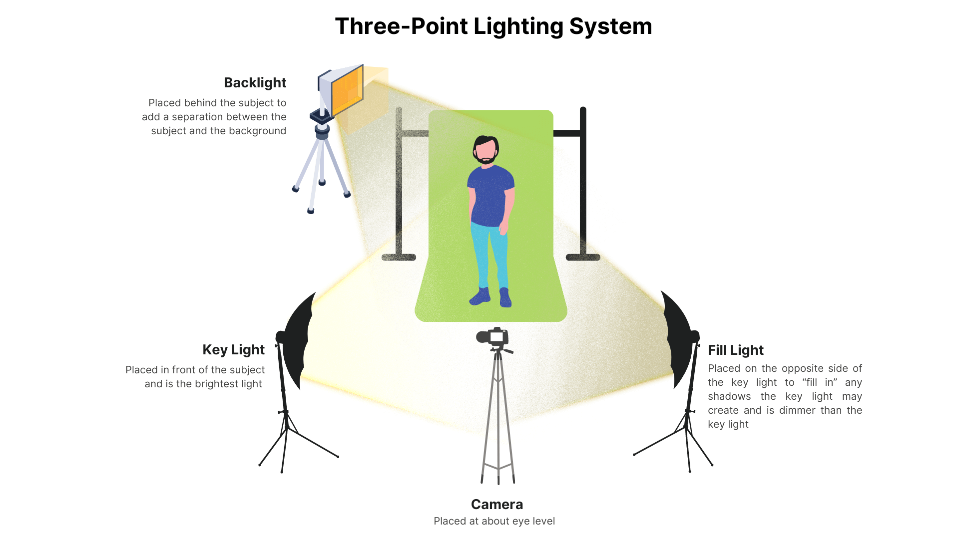 Three Point Lighting Setup for your business' content needs in Dallas, Texas