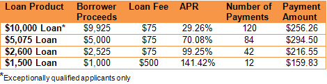 CashCall.com offers insane interest rates and indentured servatude (in my opinion)