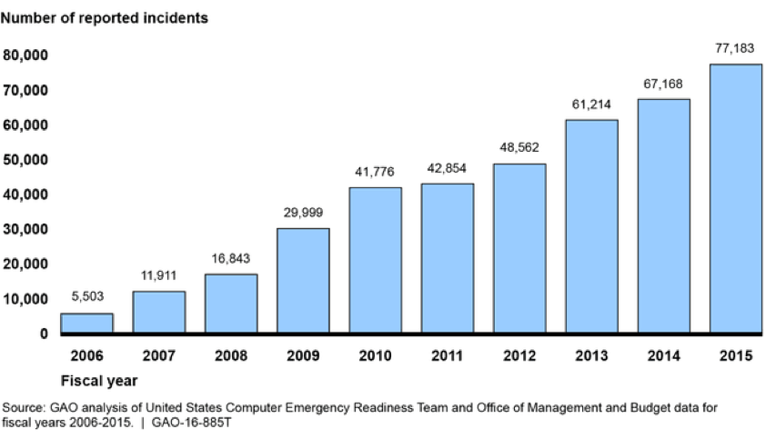 GAO bar chart of cybersecurity incidents reported by federal agencies, rising every year from 5,503 in fiscal 2006 to 77,183 in fiscal 2015