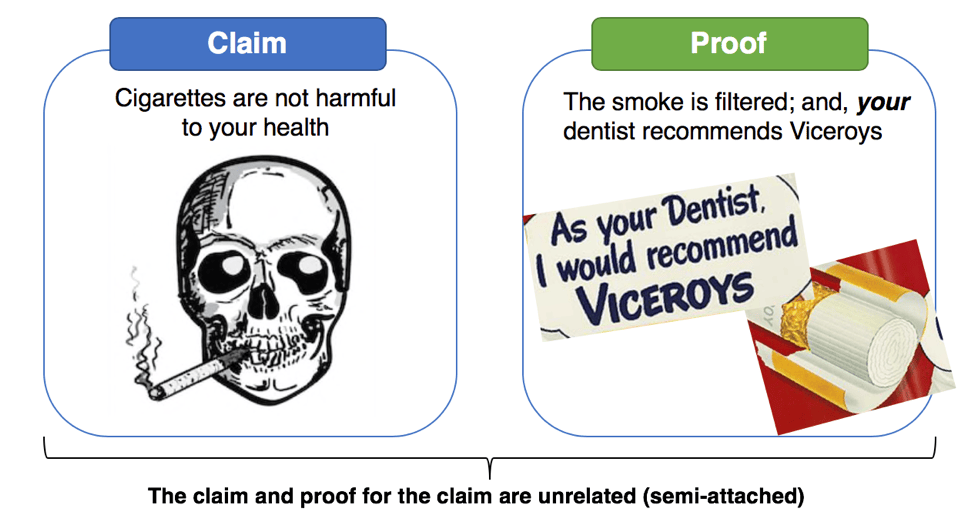 Semi-attached figure diagram: the claim "Cigarettes are not harmful to your health" beside the proof "The smoke is filtered; and, your dentist recommends Viceroys"