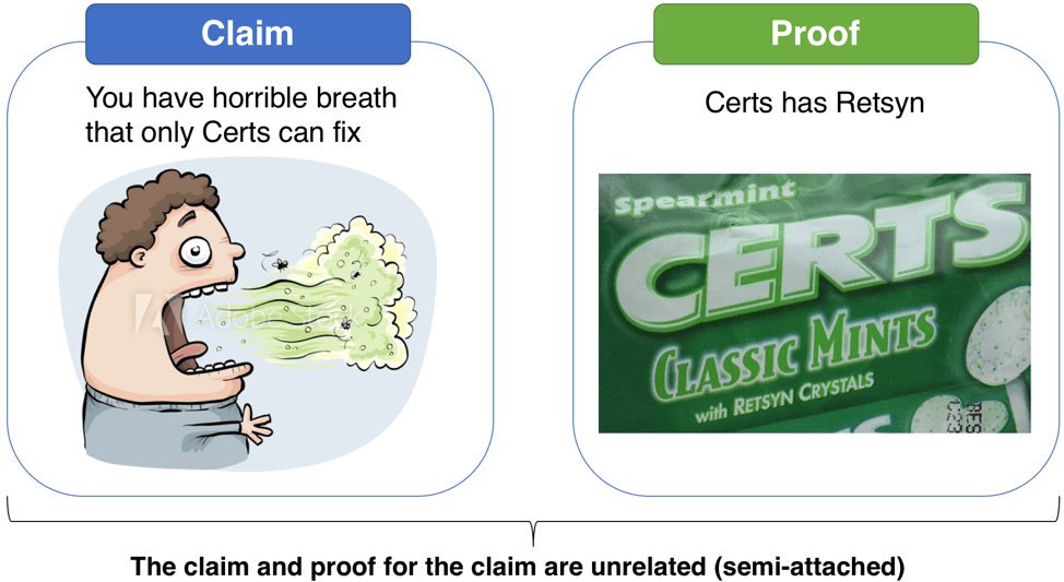Diagram of a semi-attached figure: the claim "You have horrible breath that only Certs can fix" beside the proof "Certs has Retsyn," with a note that the claim and proof are unrelated