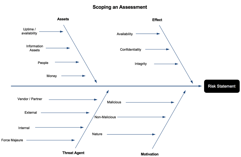 Scoping an Assessment