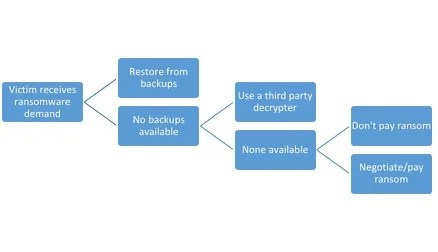 Ransomware response decision tree