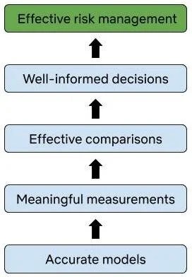 The FAIR risk management stack, from bottom to top: accurate models, meaningful measurements, effective comparisons, well-informed decisions and effective risk management
