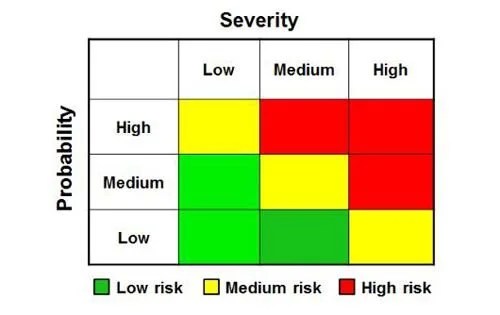 The risk matrix encourages FUD (fear, uncertainty, doubt)