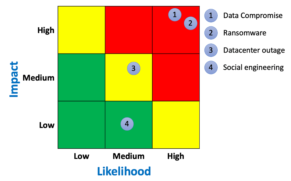 The Risk Matrix