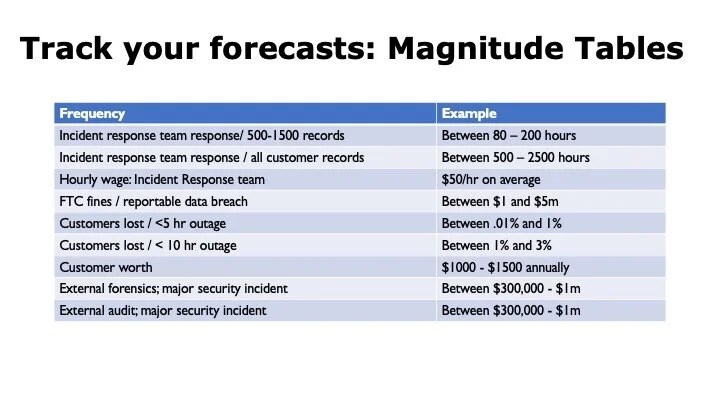 Slide titled "Track your forecasts: Magnitude Tables" with example ranges, such as 80 to 200 hours of incident response for 500 to 1,500 records, customer worth of $1,000 to $1,500 a year, and $300,000 to $1 million for external forensics after a major security incident