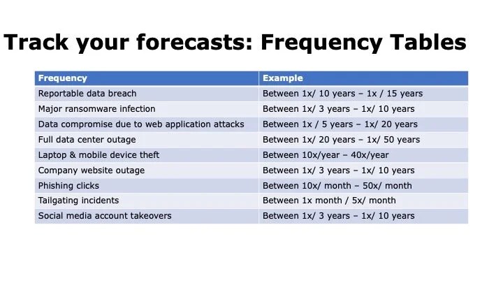 Slide titled "Track your forecasts: Frequency Tables" with example ranges, such as a reportable data breach between once every 10 and once every 15 years, laptop and mobile device theft between 10 and 40 times a year, and phishing clicks between 10 and 50 a month
