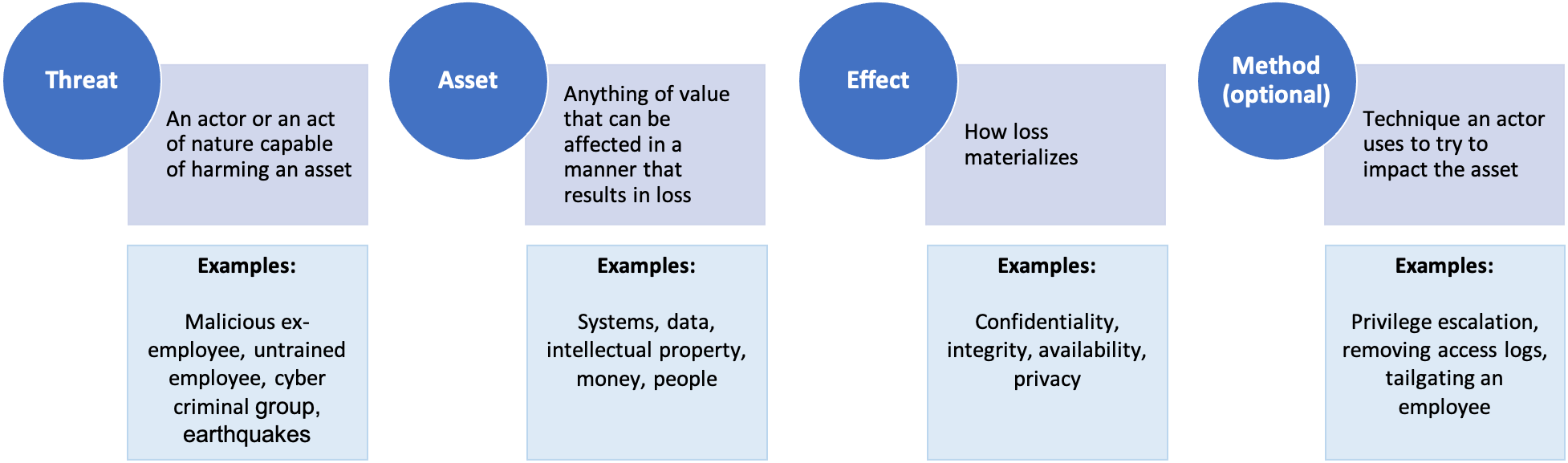 The four parts of a risk scenario, each with a definition and examples: threat (such as a malicious ex-employee or an earthquake), asset (such as systems, data or money), effect (confidentiality, integrity, availability or privacy) and an optional method (such as privilege escalation or tailgating an employee)