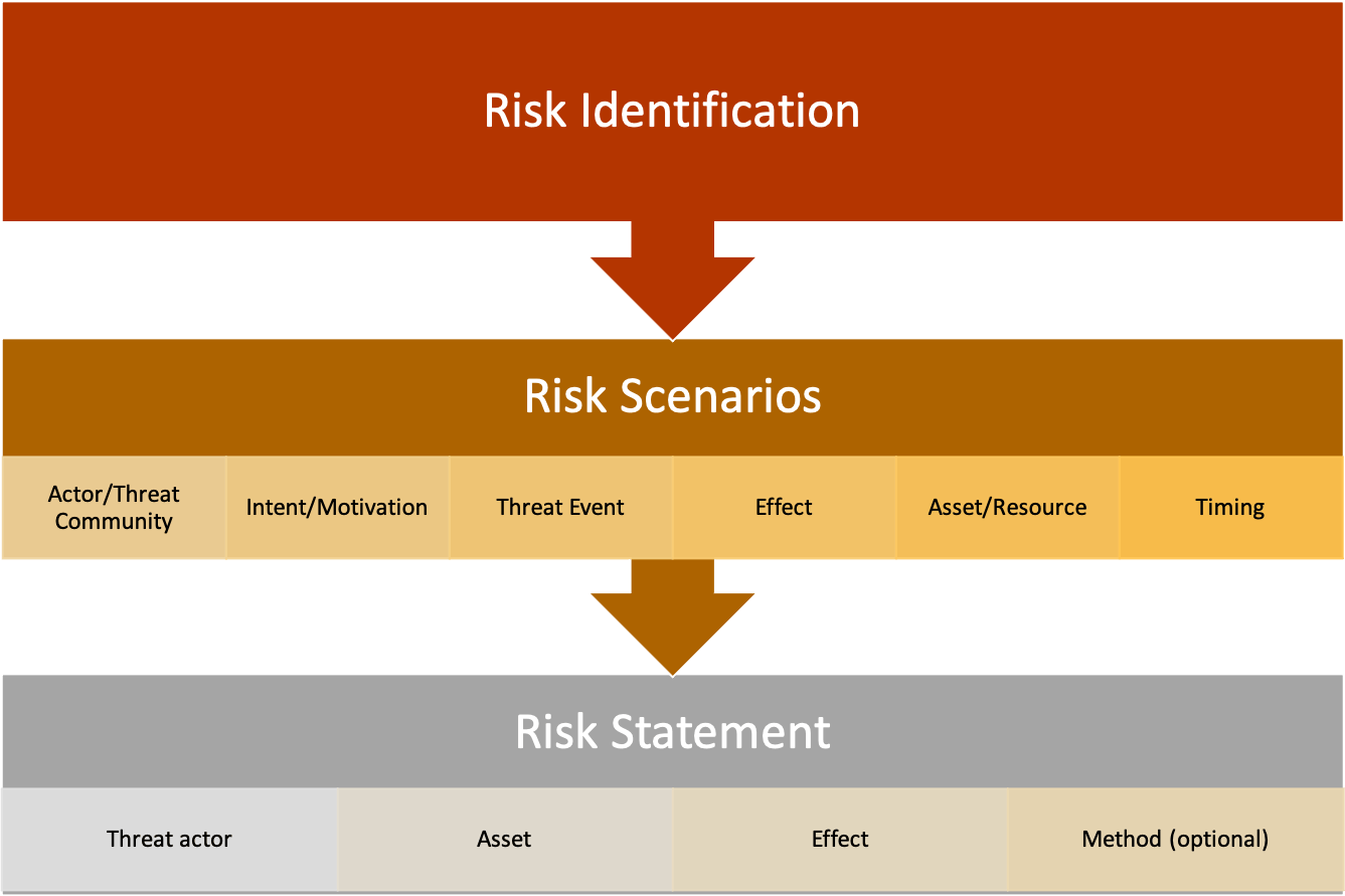 Risk identification, risk scenarios, and risk statements