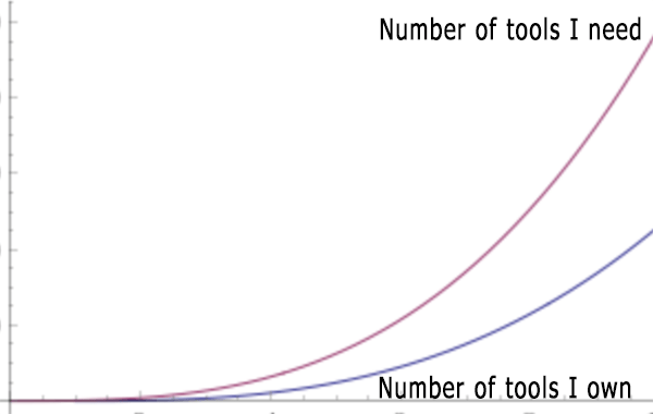 Tools owned vs Needed