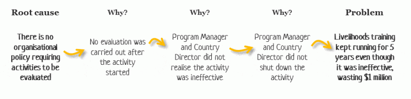 How To Use Root Cause Analysis To Fix Problems Tools4dev - 8K Gradient Patterns for Desktop