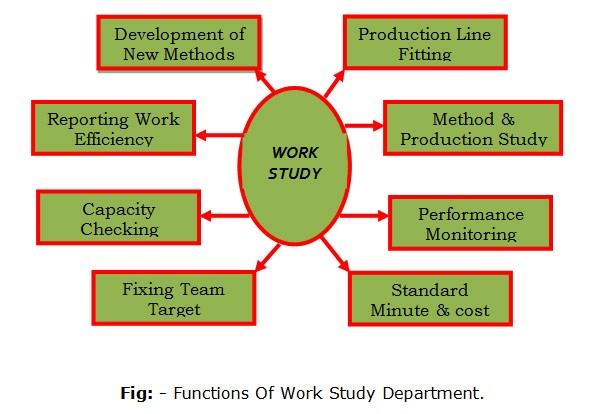 Objectives Of Work Study In Industrial Engineering In