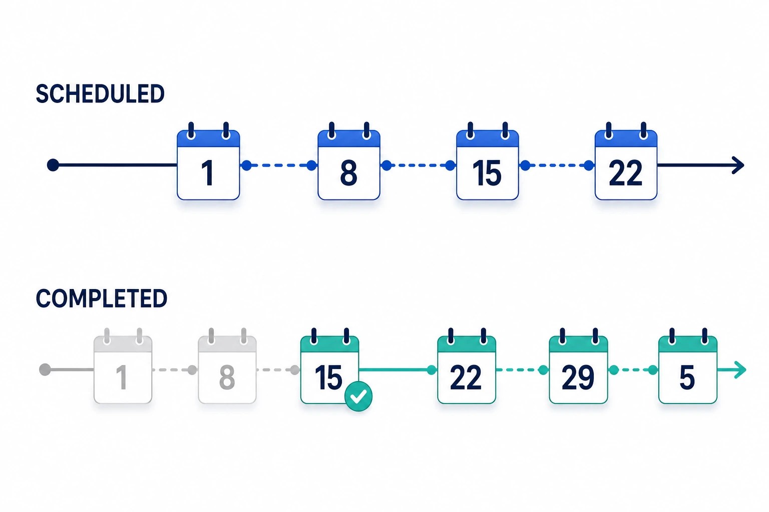 Two timelines comparing recurrence from a scheduled date with recurrence from a completion date
