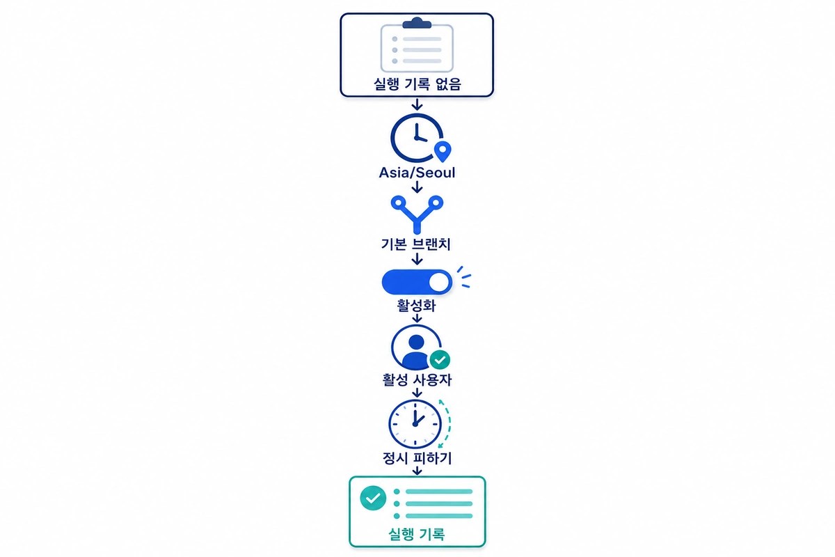 GitHub Actions 예약 실행 문제를 시간대부터 조직 계정과 정시 부하까지 확인하는 진단 흐름도