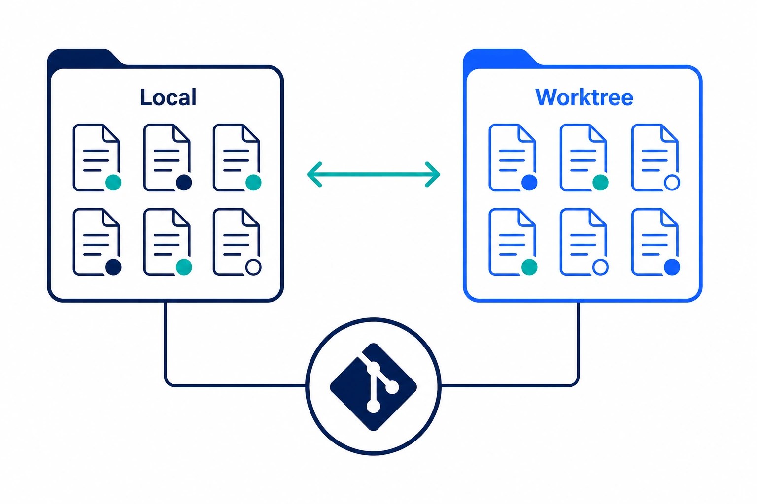 Local과 Worktree가 Git 정보를 공유하지만 파일 상태는 분리되고 환경 메뉴로 이동할 수 있는 구조