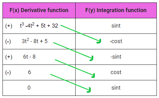 Integration by parts Tabular Method, Examples | When to use Tabular