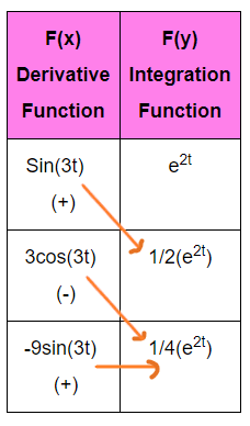 Integration by parts Tabular Method, Examples | When to use Tabular