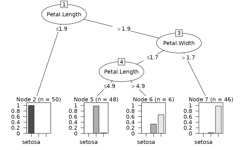 Plot A Decision Tree Plot C5 0 C50 - Elegant Light Illustration - Full HD