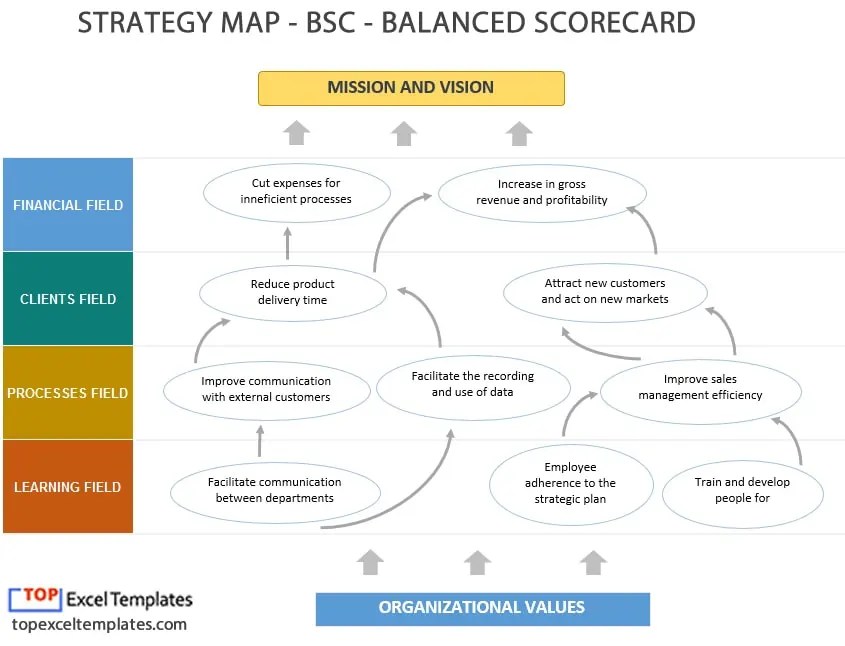 Strategy maps show how an organization plans to convert its various assets into desired outcomes. Balanced Scorecard Bsc Strategy Map Example Template Excel