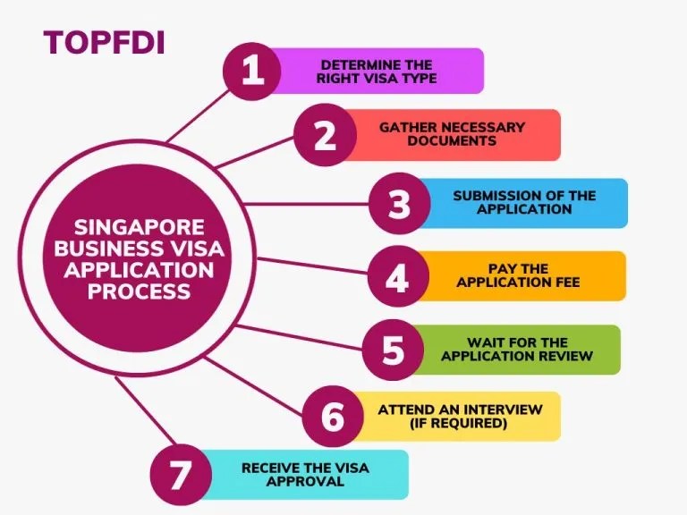 How to get singapore business visa: a 7-step guide