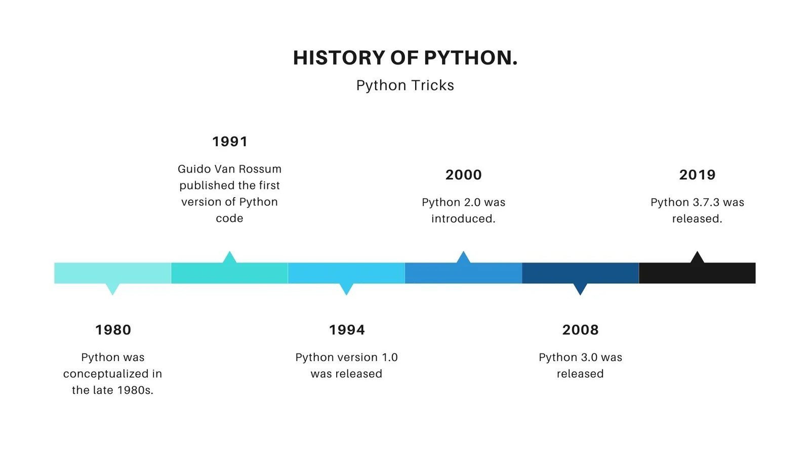 History of Python