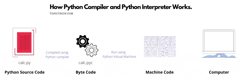 How python compiler and python interpretor work
