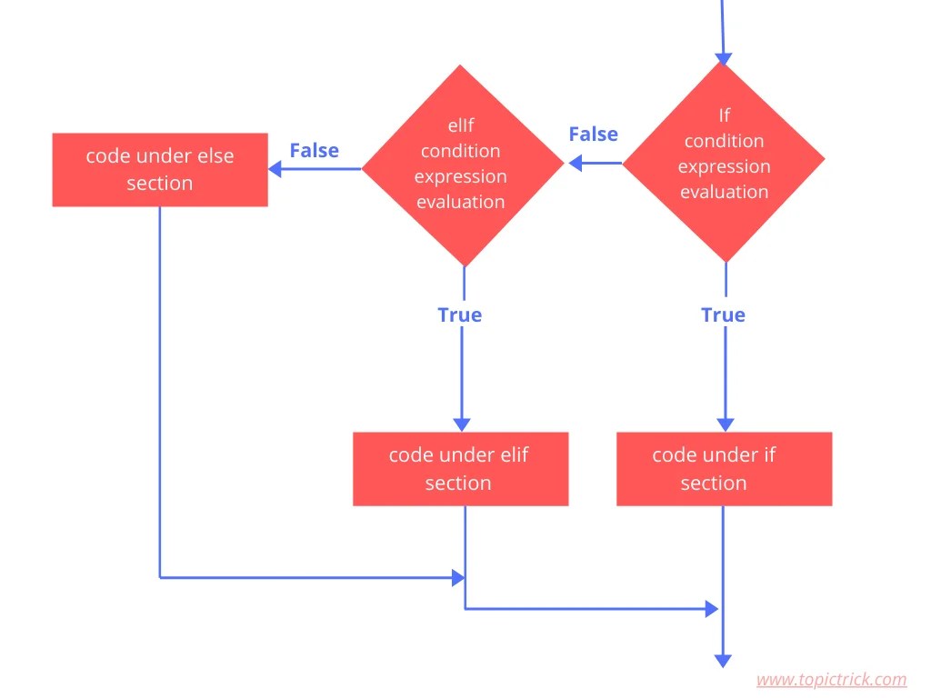 Flow chart of if elif else statement