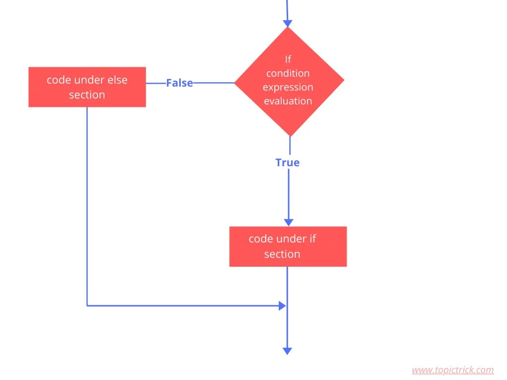 Flow chart of if else statement