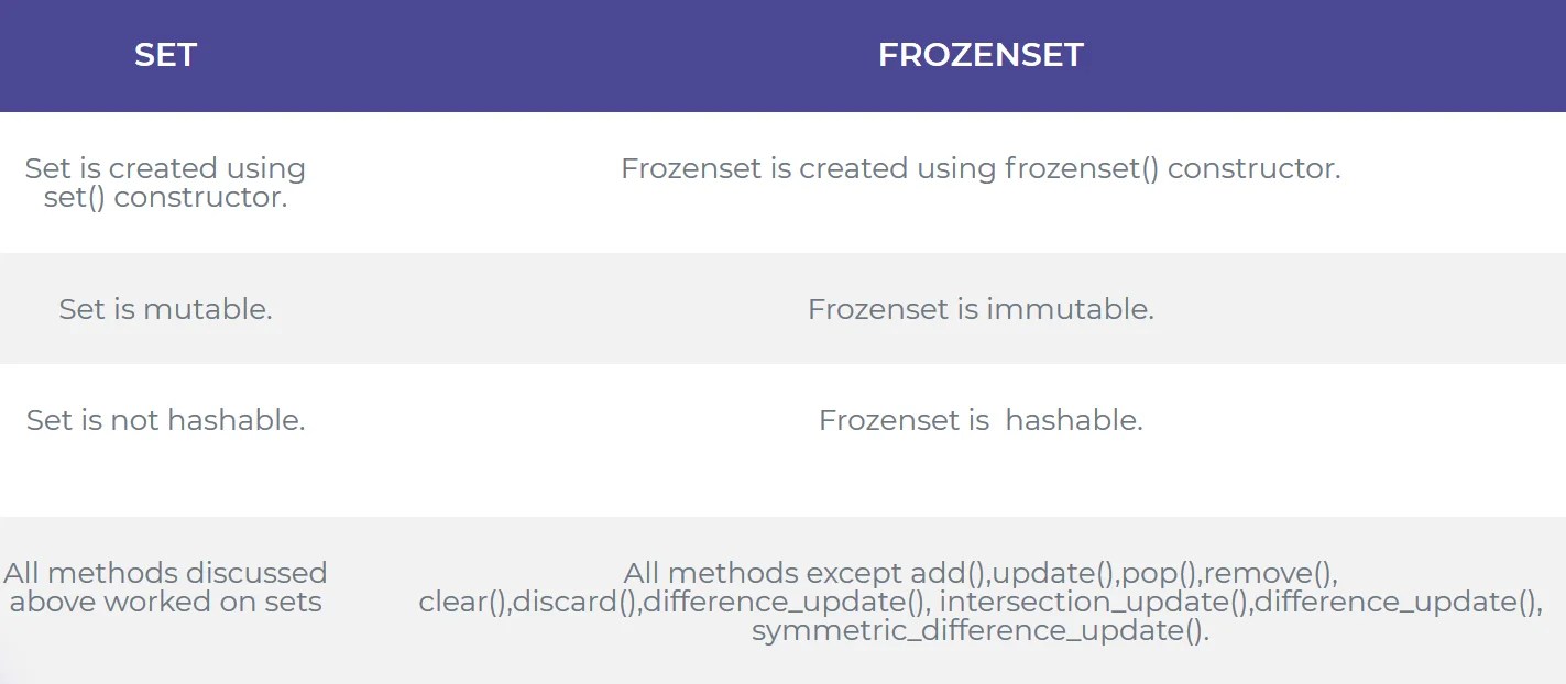 Python Set Vs Frozenset